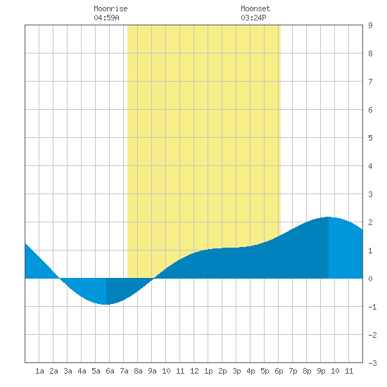 St Pete Beach tide chart for Saturday, January 29, 2022