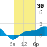 St Pete Beach tide chart for Sunday, January 30, 2022
