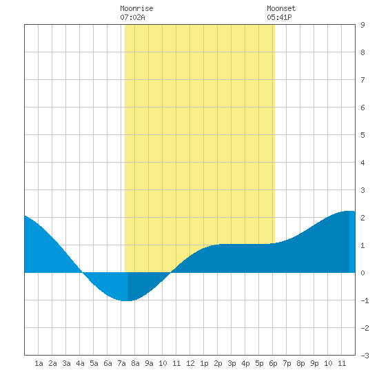 St Pete Beach tide chart for Monday, January 31, 2022
