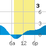 St Pete Beach tide chart for Monday, January 3, 2022
