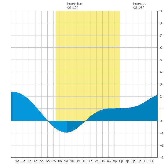 St Pete Beach tide chart for Tuesday, January 4, 2022