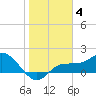 St Pete Beach tide chart for Tuesday, January 4, 2022