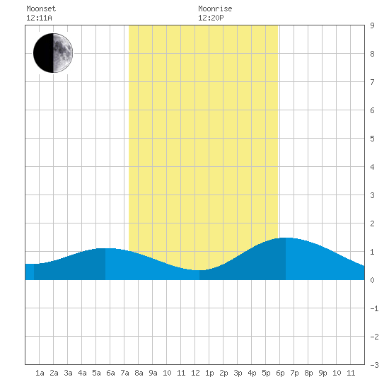 St Pete Beach tide chart for Sunday, January 9, 2022