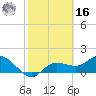 St Pete Beach tide chart for Wednesday, February 16, 2022