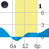 St Pete Beach tide chart for Tuesday, February 1, 2022