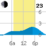 St Pete Beach tide chart for Wednesday, February 23, 2022