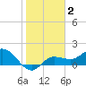 St Pete Beach tide chart for Wednesday, February 2, 2022