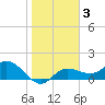 St Pete Beach tide chart for Thursday, February 3, 2022
