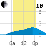 St Pete Beach tide chart for Thursday, March 10, 2022