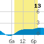 St Pete Beach tide chart for Sunday, March 13, 2022