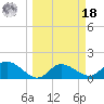 St Pete Beach tide chart for Friday, March 18, 2022