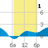 St Pete Beach tide chart for Tuesday, March 1, 2022