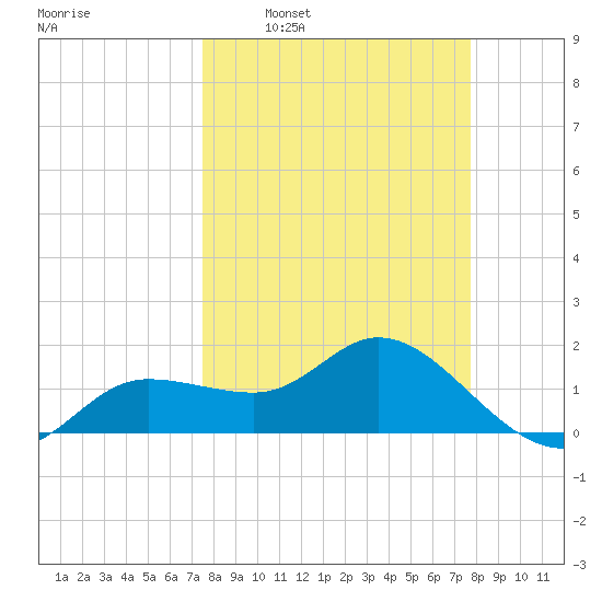 St Pete Beach tide chart for Tuesday, March 22, 2022