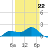 St Pete Beach tide chart for Tuesday, March 22, 2022