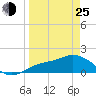St Pete Beach tide chart for Friday, March 25, 2022