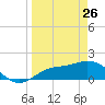 St Pete Beach tide chart for Saturday, March 26, 2022