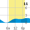 St Pete Beach tide chart for Monday, April 11, 2022