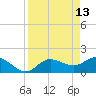 St Pete Beach tide chart for Wednesday, April 13, 2022
