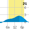 St Pete Beach tide chart for Thursday, April 21, 2022