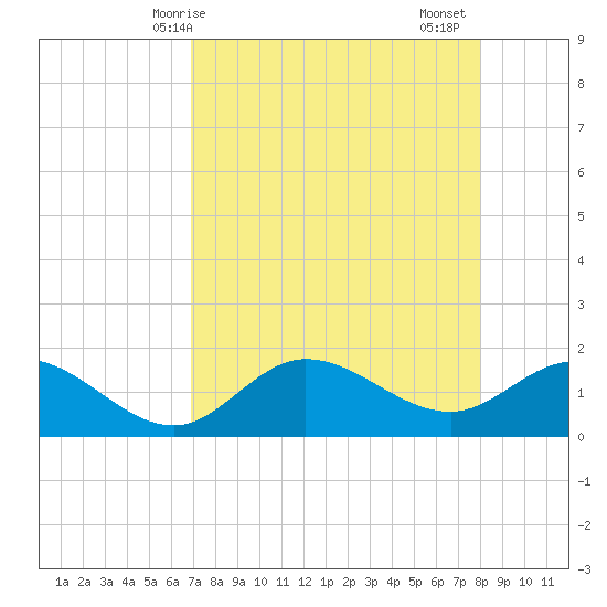St Pete Beach tide chart for Wednesday, April 27, 2022