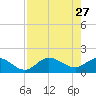 St Pete Beach tide chart for Wednesday, April 27, 2022
