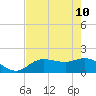 St Pete Beach tide chart for Tuesday, May 10, 2022
