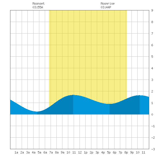 St Pete Beach tide chart for Wednesday, May 11, 2022