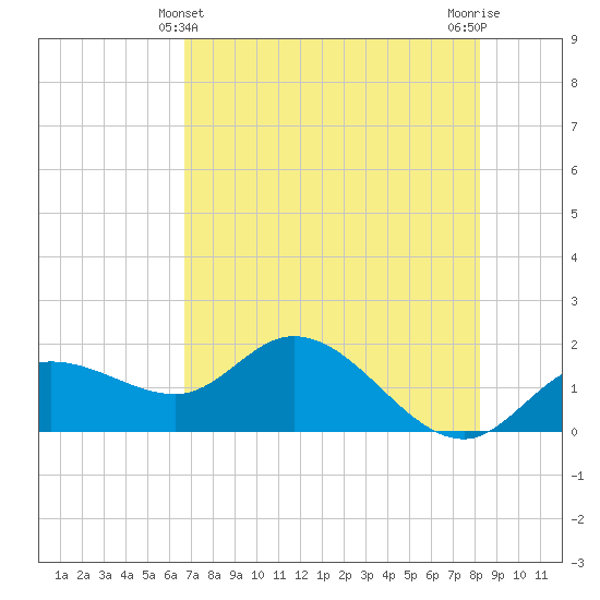 St Pete Beach tide chart for Saturday, May 14, 2022