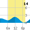 St Pete Beach tide chart for Saturday, May 14, 2022