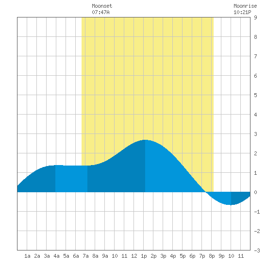 St Pete Beach tide chart for Tuesday, May 17, 2022