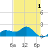 St Pete Beach tide chart for Sunday, May 1, 2022