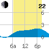 St Pete Beach tide chart for Sunday, May 22, 2022