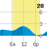 St Pete Beach tide chart for Saturday, May 28, 2022