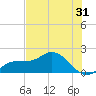 St Pete Beach tide chart for Tuesday, May 31, 2022