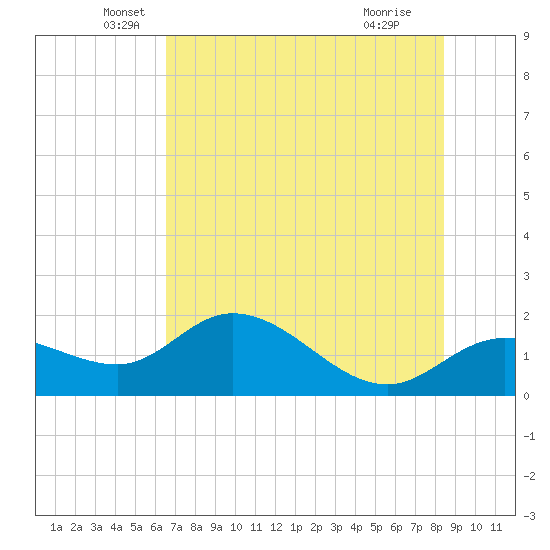 St Pete Beach tide chart for Friday, June 10, 2022