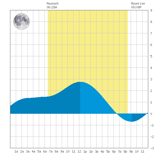 St Pete Beach tide chart for Tuesday, June 14, 2022