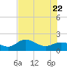 St Pete Beach tide chart for Wednesday, June 22, 2022