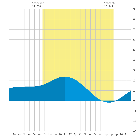 St Pete Beach tide chart for Sunday, June 26, 2022