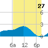 St Pete Beach tide chart for Monday, June 27, 2022