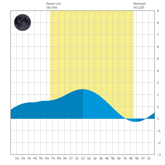 St Pete Beach tide chart for Tuesday, June 28, 2022