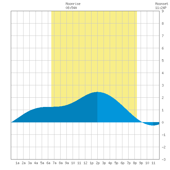 St Pete Beach tide chart for Thursday, June 2, 2022