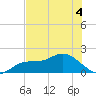 St Pete Beach tide chart for Saturday, June 4, 2022