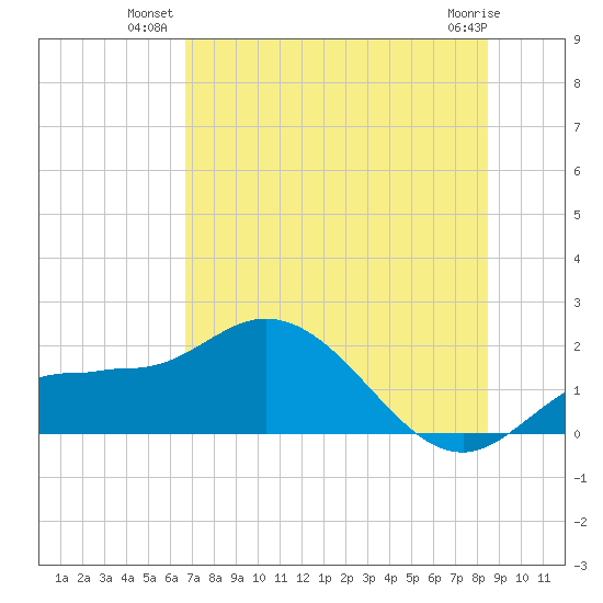 St Pete Beach tide chart for Monday, July 11, 2022