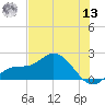 St Pete Beach tide chart for Wednesday, July 13, 2022