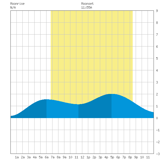 St Pete Beach tide chart for Monday, July 18, 2022