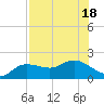 St Pete Beach tide chart for Monday, July 18, 2022