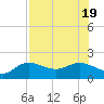 St Pete Beach tide chart for Tuesday, July 19, 2022
