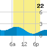 St Pete Beach tide chart for Friday, July 22, 2022