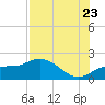 St Pete Beach tide chart for Saturday, July 23, 2022