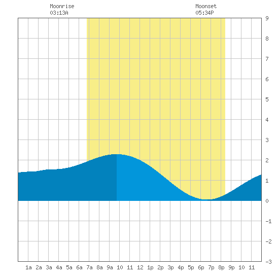 St Pete Beach tide chart for Sunday, July 24, 2022